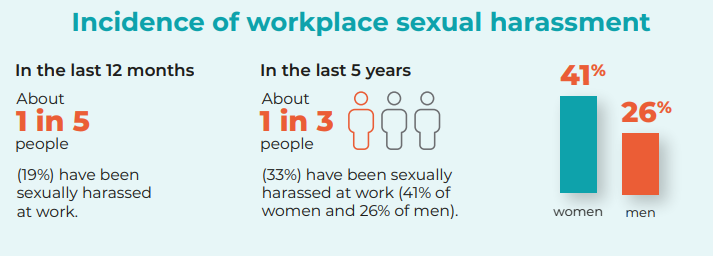 An infographic titled "Incidence of workplace sexual harassment" with two statistics. The first part says "in the last 12 months about 1 in 5 (19%) have been sexually harassed", the second says in the last 5 years about 1 in 5 have been sexually harassed, 41% of them women and 26% of them men.
