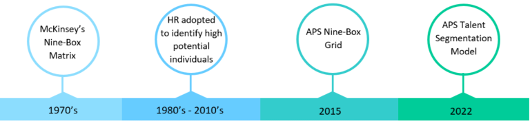 Timeline showing the history of the Nine-Box Matrix. Timeline starts in 1970’s with McKinsey’s publishing the first Nine-Box Matrix, 1980’s-2010’s the Matrix is used by HR to identify high potential individuals, in 2015 the APS published guidance on how to use the Nine-Box Grid in the APS context and finally in 2022 the APSC created the revised Nine-Box grid as the APS Talent Segmentation Model.