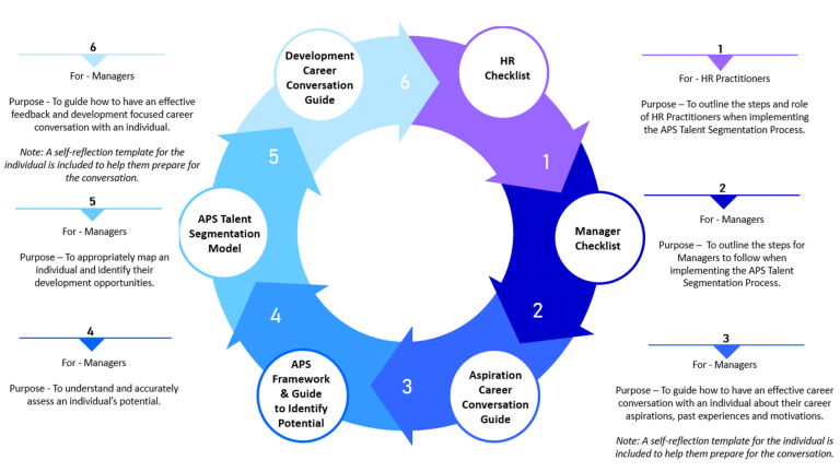 Circular flow diagram showing order the Talent Segmentation Resources should be consulted, stating who the resource is for and its purpose. The diagram shows that the resources should be used in the following order: - HR checklist - Manager checklist - Aspiration Career Conversation Guide - APS Framework and Guide to Identify Potential - APS Talent Segmentation Model - Calibration Template - Development Career Conversation Guide