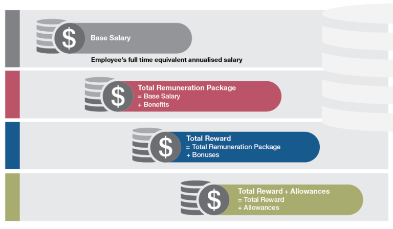Figure 2.1: Remuneration components are: Base Salary, which is the employee’s full time annualised salary Total Remuneration Package, which includes Base Salary plus benefits Total Reward, which includes Total Remuneration Package plus bonuses Total Reward plus Allowances. Detailed data can be found in the data and tables spreadsheet in the download section of this report.