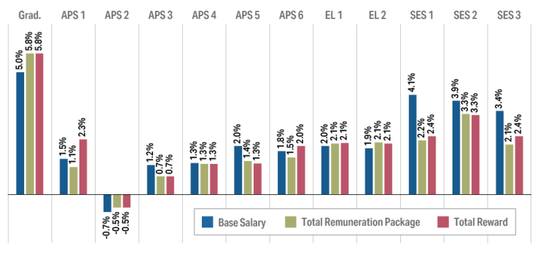 Figure 2.3: from 2021 to 2022. Shows percentage increases in median Base Salary, median Total Remuneration Package and median Total Reward for the Graduate, APS 1, APS 2, APS 3, APS 4, APS 5, APS 6, EL 1, EL 2, SES 1, SES 2 and SES 3 levels from 2020 to 2021. Detailed data can be found in the data and tables spreadsheet in the download section of this report.