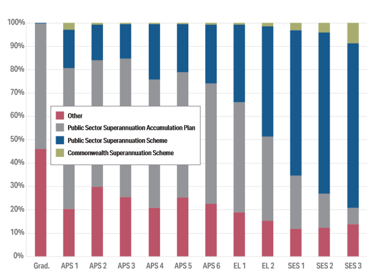Figure 4.3: Percentage of APS employees in each superannuation fund for each classification in 2022. A stacked column chart shows the percentage of employees at each classification that belong to the CSS, PSS, PSSap, or an Other superannuation fund. The PSSap had the highest membership up to the EL 1 level. The PSS had the highest membership at EL 2 and SES classifications. Detailed data can be found in the data and tables spreadsheet in the download section of this report.