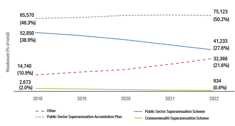 Figure 4.4: Number and percentage of employees with membership in each superannuation fund in 2018 and 2022. CSS decreased from 2% of all employees in 2018 to 0.6% in 2022. Other increased from 10.9% of all employees in 2018 to 21.6% in 2022 PSS decreased from 38.9% of all employees in 2018 to 27.6% in 2021 PSSap increased from 48.3% of all employees in 2018 to 50.2% in 2021. Detailed data can be found in the data and tables spreadsheet in the download section of this report.