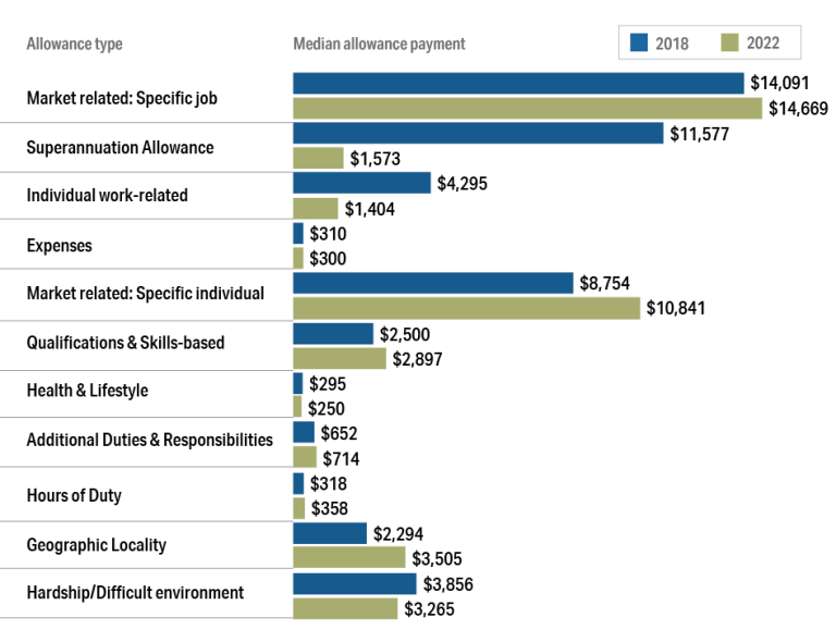 Figure 6.1: Comparison of median allowance values in 2018 and 2022 by allowance type. Eleven allowance types are shown. Median values for superannuation and individual work-related allowances show the greatest variation between 2018 and 2022. Detailed data can be found in the data and tables spreadsheet in the download section of this report.