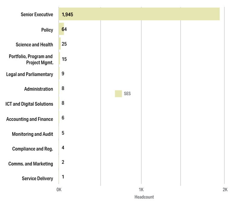 Figure 7.1c: Headcount of SES employees by APS job family, 2022. Twelve APS job families are shown. A horizontal bar chart displays the headcount of SES employees in each job family. Detailed data can be found in the data and tables spreadsheet in the download section of this report.
