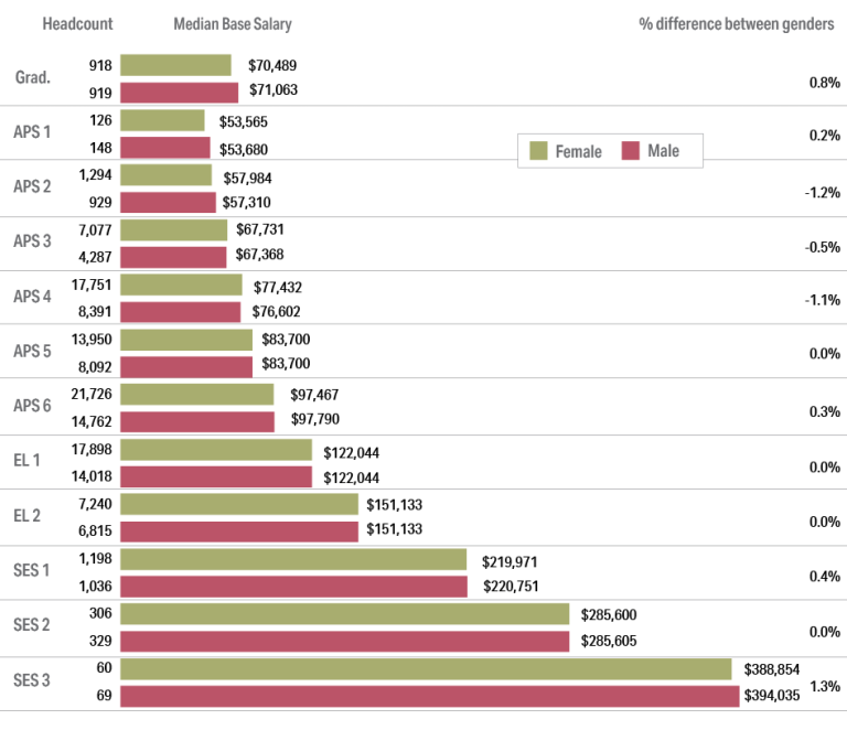 Figure 8.2: Median Base Salary comparison between males and females for each classification in 2022. For APS 5, EL 1, EL 2 and SES 2 levels there was no difference between median male and female Base Salaries For Graduates, males were paid 0.8% higher For APS 1, males were paid 0.2% higher For APS 2, females were paid 1.2% higher For APS 3, females were paid 0.5% higher For APS 4, females were paid 1.1% higher For APS 6, males were paid 0.3% higher For SES 1, males were paid 0.4% higher For SES 3, males were paid 1.3% higher. Detailed data can be found in the data and tables spreadsheet in the download section of this report.
