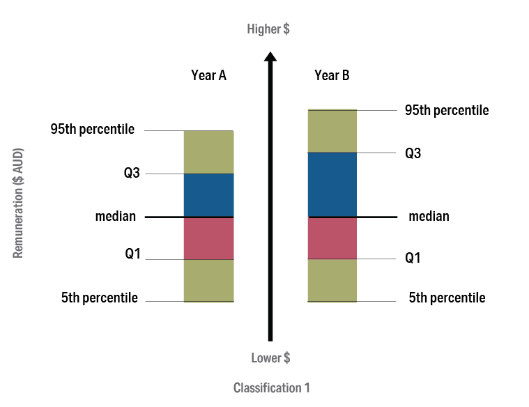 Displays the percentile points used in the report and explains their meaning. Detailed data can be found in the data and tables spreadsheet in the download section of this report.
