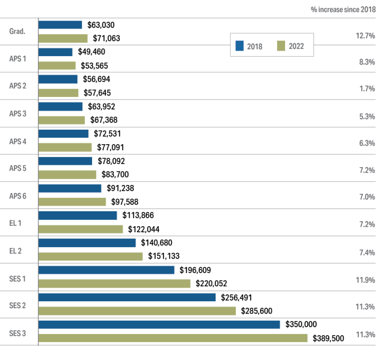Figure 3.1: Median Base Salary and percentage change in median Base Salary for each classification from 2018 to 2022. From 2018 to 2022 median Base Salary increased by: 12.7% for Graduates 8.3% for APS 1 1.7% for APS 2 5.3% for APS 3 6.3% for APS 4 7.2% for APS 5 7% for APS 6 7.2% for EL 1 7.4% for EL 2 11.9% for SES 1 11.3% for SES 2 11.3% for SES 3. Detailed data can be found in the data and tables spreadsheet in the download section of this report.