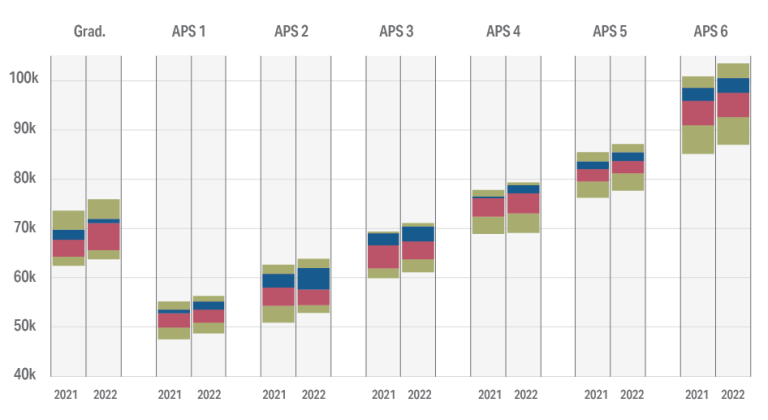 Figure 3.2a: Comparison of Base Salary ranges in 2021 and 2022 for Graduates and APS 1 to APS 6 levels. Percentile box plots demonstrate changes in Base Salary ranges for Graduate, APS 1, APS 2, APS 3, APS 4, APS 5 and APS 6 levels. Detailed data can be found in the data and tables spreadsheet in the download section of this report.