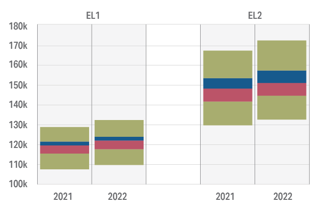 Figure 3.2b: Comparison of Base Salary ranges in 2021 and 2022 for Executive Levels. Percentile box plots demonstrate changes in Base Salary ranges for EL 1 and EL 2 levels. Detailed data can be found in the data and tables spreadsheet in the download section of this report.
