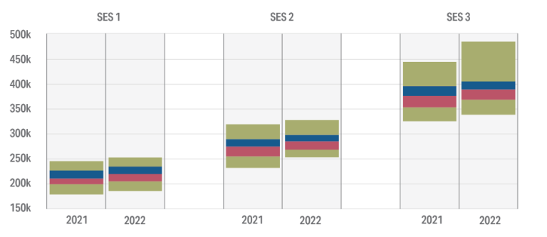 Figure 3.2c: Comparison of Base Salary ranges in 2021 and 2022 for SES levels. Percentile box plots demonstrate changes in Base Salary ranges for SES 1, SES 2 and SES 3 levels. Detailed data can be found in the data and tables spreadsheet in the download section of this report.