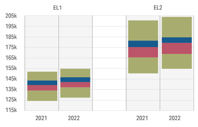 Figure 4.2b: Comparison of Total Remuneration Package ranges in 2021 and 2022 for Executive Levels. Percentile box plots demonstrate changes in Total Remuneration Package ranges for EL 1 and EL 2 levels. Detailed data can be found in the data and tables spreadsheet in the download section of this report.