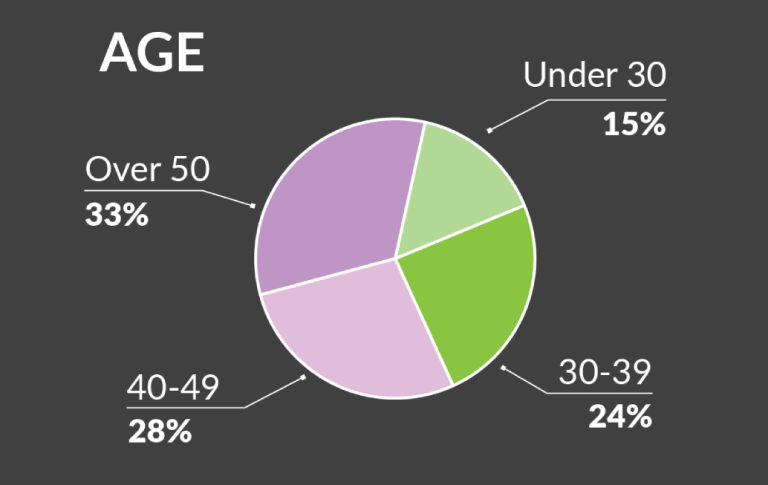 This image shows a bar chart of age groups.  15.3% of APS employees are under the age of 30, 24.4% are between the age of 30 to 39,  27.6% are between 40 to 49, and  32.6% of APS employees are 50 years old and older.