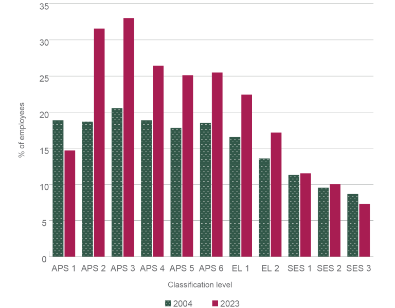 A column graph comparing the proportion of employees whose first spoken language was not exclusively English, within each classification level in 2004 and 2023. The proportion of employees whose first spoken language was not exclusively English has increased between 2004 and 2023 for each classification level except for APS 1 (was 18.8%, now 14.6%), and SES 3 (was 8.5%, now 7.1%).