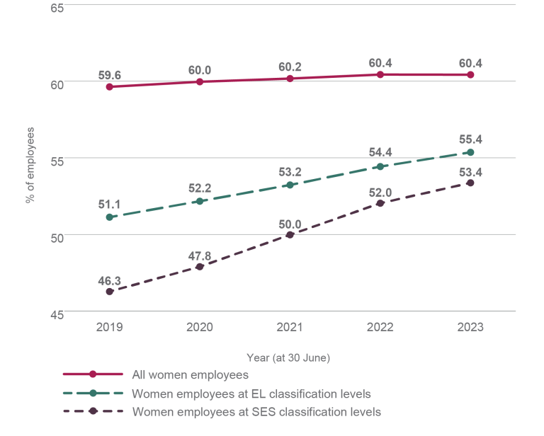 A line graph showing the proportion of women employees in the APS from 2019 to 2023. The proportion of all women employees has increased slightly from 59.6% to 60.4%. The proportion of women at the executive level has increased by 4.3 percentage points, from 51.1% to 55.4%. The proportion of women at the senior executive service level has increased by 7.1 percentage points , from 46.3% to 53.4%