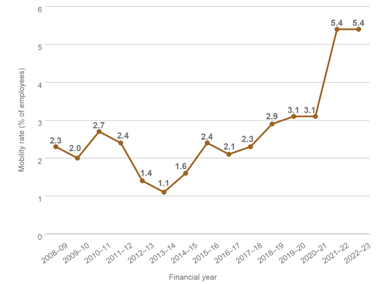 A line graph showing mobility rates for ongoing employees from 2008–09 to 2022–23. In 2008–09 the mobility rate was 2.3%. It declined to its lowest rate of 1.1% in 2013–14. In 2021–22 it increased sharply from 3.1% to 5.4%.It remains at 5.4% in 2022–23.