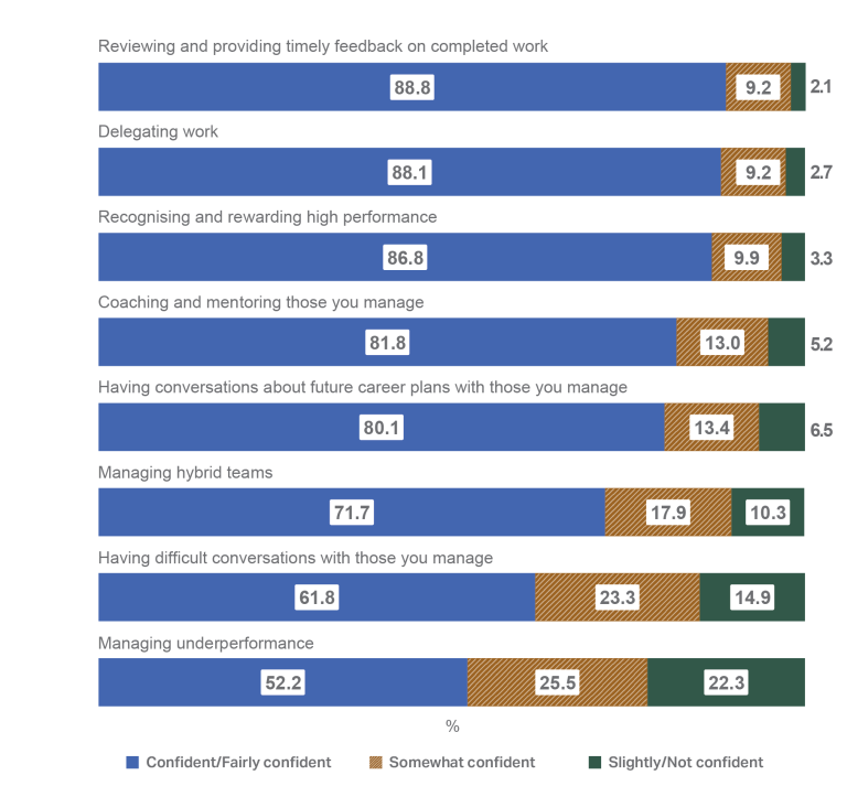 A stacked bar graph displaying 2023 APS Management Survey results associated with managers’ confidence in completing their management tasks. Most positive responses are that 88.8% of managers feel confident or fairly confident in reviewing and providing timely feedback on completed work and 88.1% feel confident or fairly confident in delegating work. Least positive responses are that 61.8% of managers are confident or fairly confident in having difficult conversations and 52.2% are confident or fairly confident in managing underperformance.