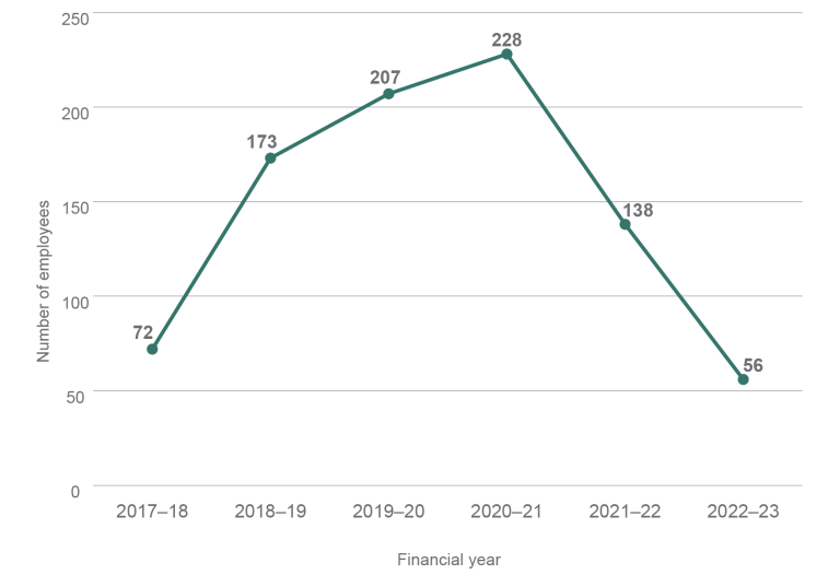 A line graph showing the number of employees found to have breached the Code of Conduct for corrupt behaviour from 2017–18 to 2022–23. In 2017–18 this figure was 72. It peaked in 2020–21 at 228 and has steadily declined to 56 in 2022–23.