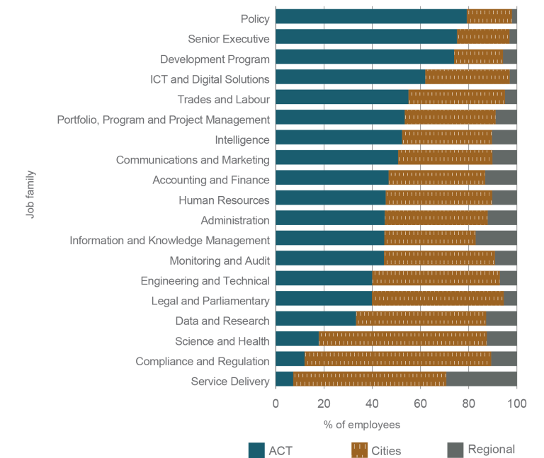 A stacked column graph showing the proportions of employees who work in the ACT, other cities and regional areas for each job family. In the ACT, the highest proportion of employees work in policy, at 79.2%. In cities outside the ACT, the highest proportion of employees work in compliance and regulation, at 77.4%. In regional areas, the highest proportion of employees work in service delivery, at 29.3%.