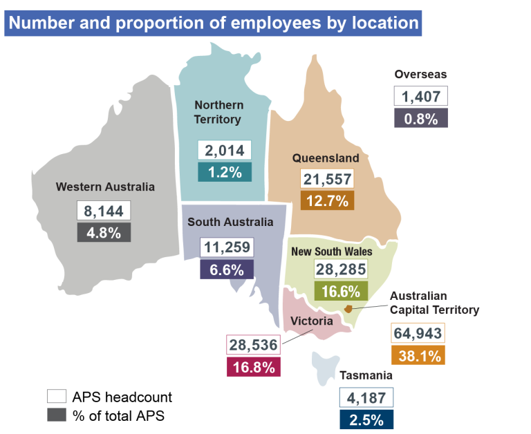Number and proportion of employees by location infographic. The ACT has the highest number and proportion of employees at 64,943 (38.1%). The next highest number and proportion of employees are VIC at 28,536 (16.8%), NSW at 28,285 (16.6%), and QLD at 21,557 at 12.7%. The other states and territories have lower number and proportions of employees: SA at 11,259 (6.6%), WA at 8,144 (4.8%), TAS at 4,187 (2.5%), the NT at 2,014 (1.2%) and Overseas at 1,407 (0.8%).