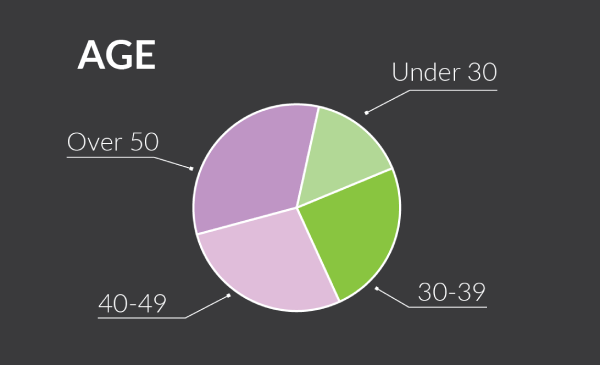 A pie chart depicting the breakdown of age groups and percentages