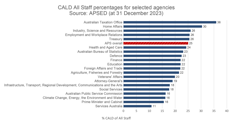  Figure 3 has a bar chart showing CALD All Staff percentages for selected agencies. Source: APSED (at 31 December 2023), the selected agencies range from 11% (Services Australia 11%) going up to 36%, agencies with the highest percentage were: ATO(36%), Home Affairs (30%), Industry(26%), Employment &WR(26%). The APS overall percetage is 25%.