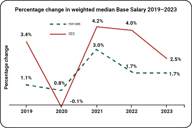 First Figure: Percentage change in weighted median Base Salary from 2019 to 2023 grouped by non-SES and SES. Non-SES increased by 1.1% in 2019, by 0.8% in 2020,by 3% in 2021,1.7% in 2022 and by 1.7% in 2023. SES increased by 3.4% in 2019, decreased by 0.1% in 2020, increased by 4.2% in 2021, 4% in 2022 and by 2.5% in 2023.