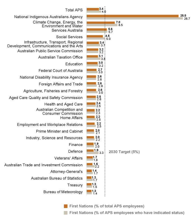 Bar graph showing First Nations employment by agency at 30 June 2024, as recorded in the APS Employment Database. The graph shows the percentage of First Nations employees across APS agencies as a percentage of total APS employees alongside the percentage of APS employees who have indicated (First Nations) status.