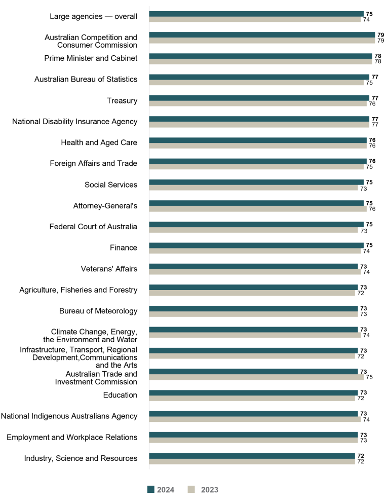 Bar graph comparing APS Employee Census Engagement Index scores for 2023 vs 2024 for large agencies (1,001 to 10,000 employees)