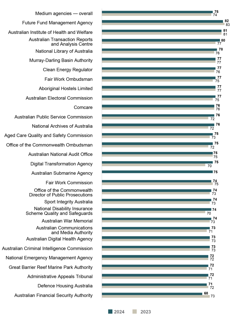 Bar graph comparing APS Employee Census Engagement Index scores for 2023 vs 2024 for medium agencies (251 to 1,000 employees).