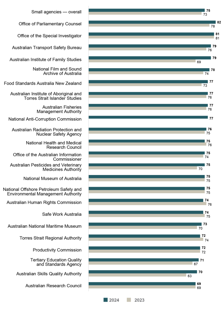 Bar graph comparing APS Employee Census Engagement Index scores for 2023 vs 2024 for small agencies (101 to 250 employees).