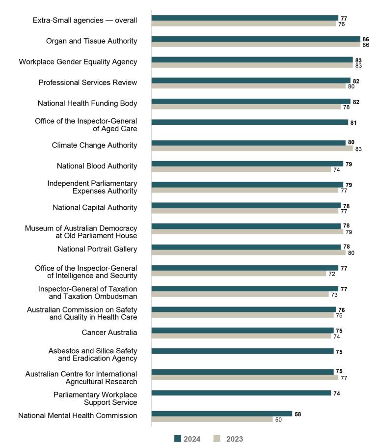 Bar graph comparing APS Employee Census Engagement Index scores for 2023 vs 2024 for extra-small agencies (20 to 100 employees).