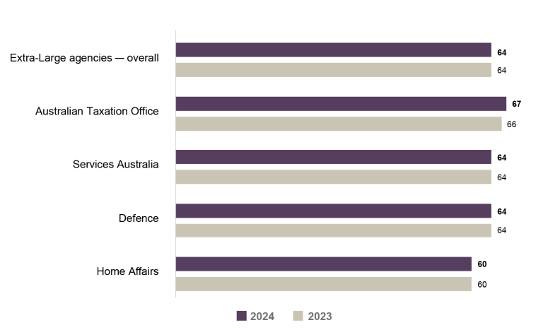 Bar graph comparing the APS Employee Census Enabling Innovation Index scores for 2023 vs 2024 for extra-large agencies (10,000+ employees).