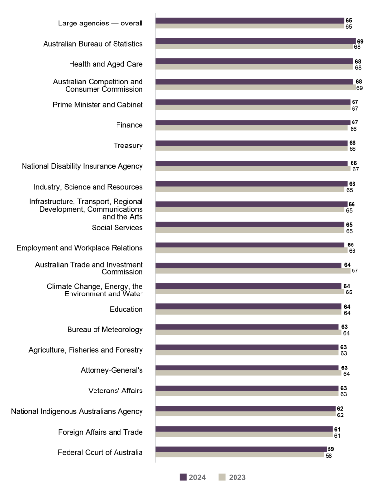 Bar graph comparing the APS Employee Census Enabling Innovation Index scores for 2023 vs 2024 for large agencies (1,001 to 10,000 employees).