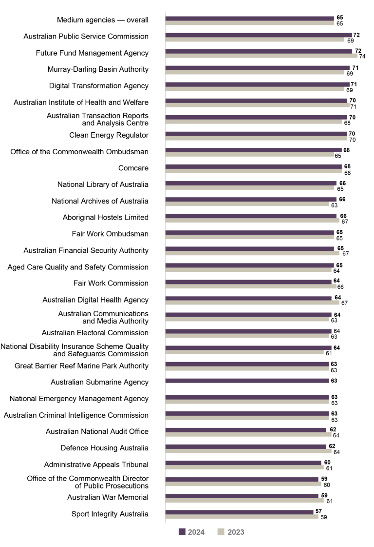 Bar graph comparing the APS Employee Census Enabling Innovation Index scores for 2023 vs 2024 for medium agencies (251 to 1,000 employees).