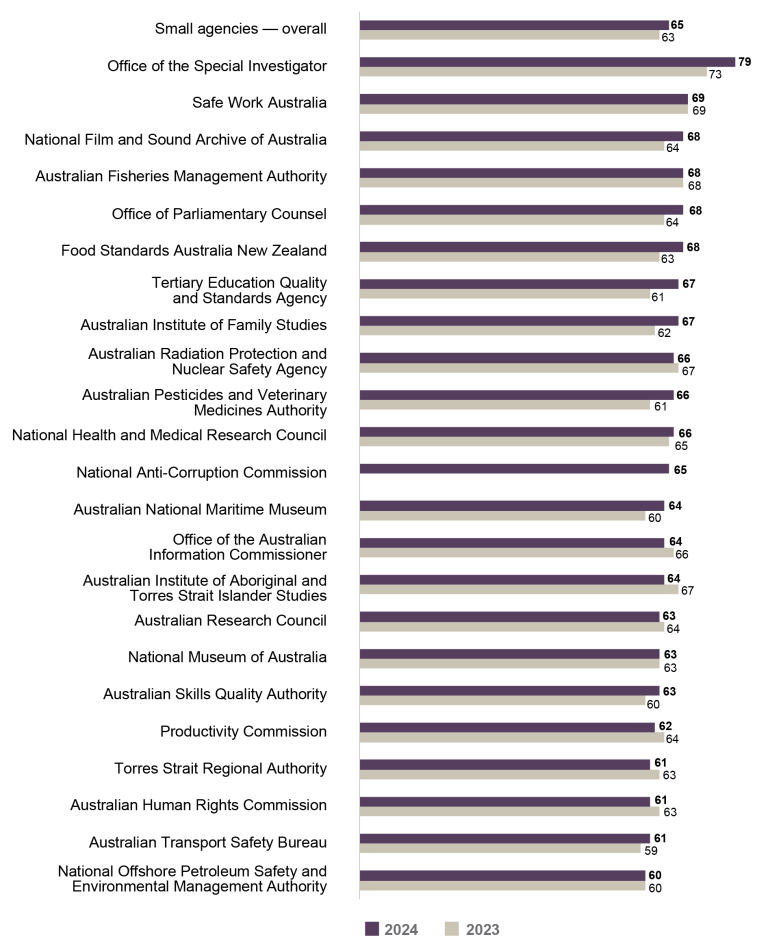Bar graph comparing the APS Employee Census Enabling Innovation Index scores for 2023 vs 2024 for small agencies (101 to 250 employees).