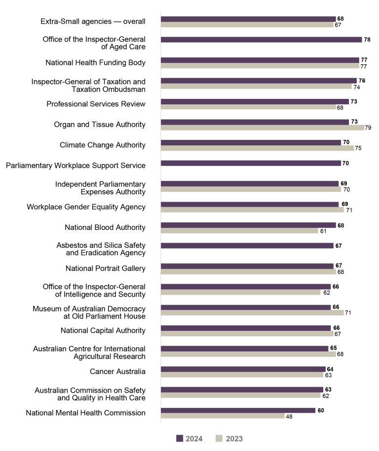 Bar graph comparing the APS Employee Census Enabling Innovation Index scores for 2023 vs 2024 for extra-small agencies (20 to 100 employees).