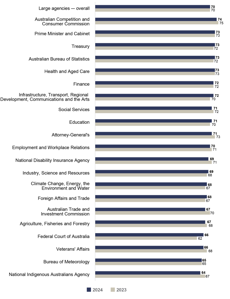 Bar graph comparing APS Employee Census Communication Index scores for 2023 vs 2024 for large agencies (1,001 to 10,000 employees).