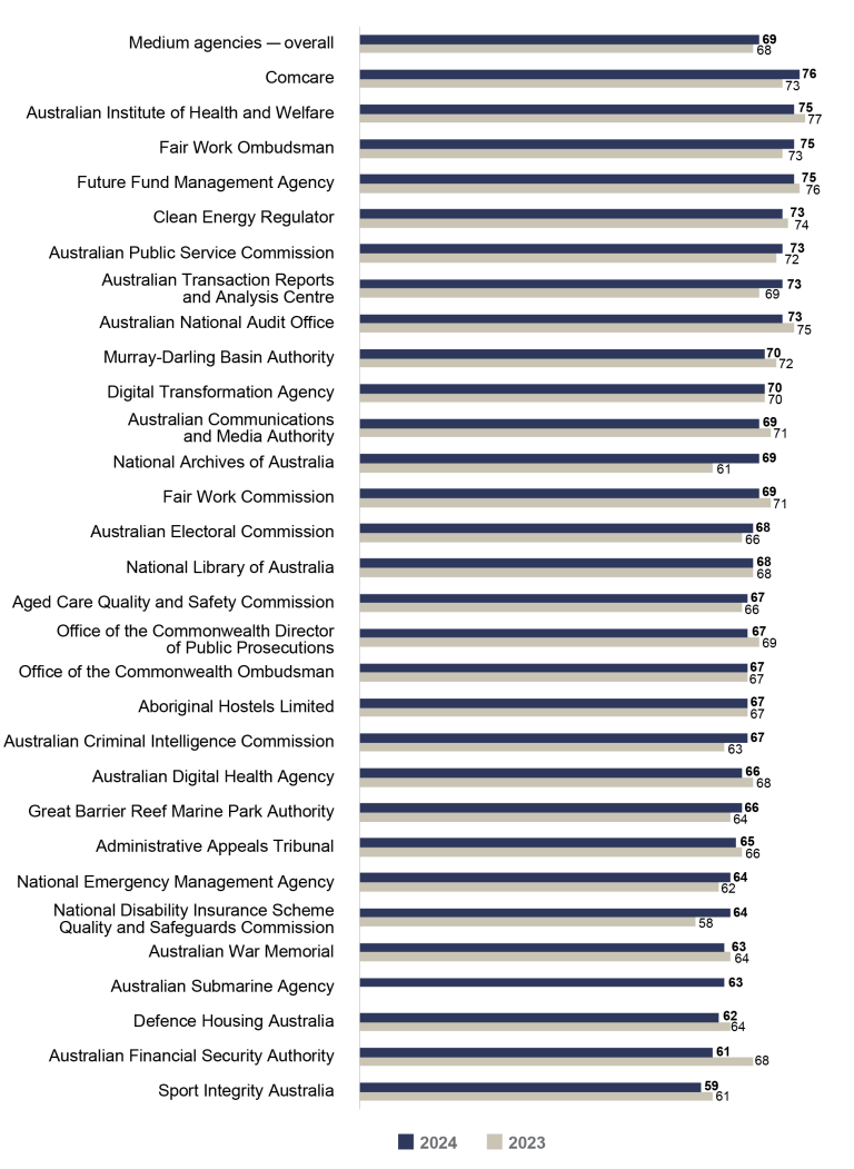 Bar graph comparing APS Employee Census Communication Index scores for 2023 vs 2024 for medium agencies (251 to 1,000 employees).