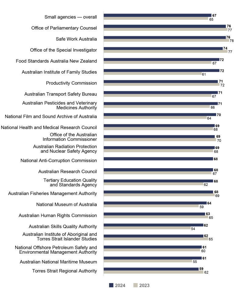 Bar graph comparing APS Employee Census Communication Index scores for 2023 vs 2024 for small agencies (101 to 250 employees).