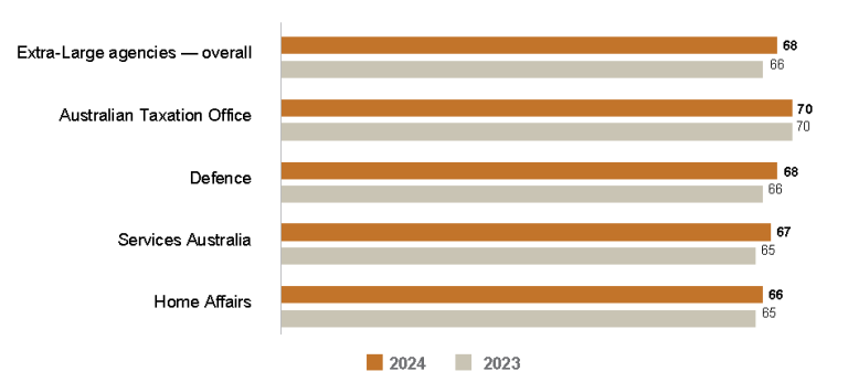 Bar graph comparing the APS Employee Census Senior Executive Service Manager Index scores for 2023 vs 2024 for extra-large agencies (10,000+ employees).