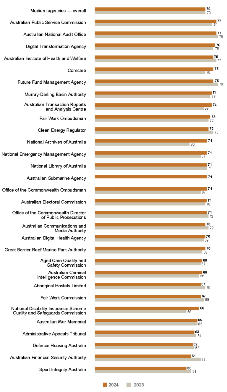 Bar graph comparing the APS Employee Census Senior Executive Service Manager Index scores for 2023 vs 2024 for medium agencies (251 to 1,000 employees).