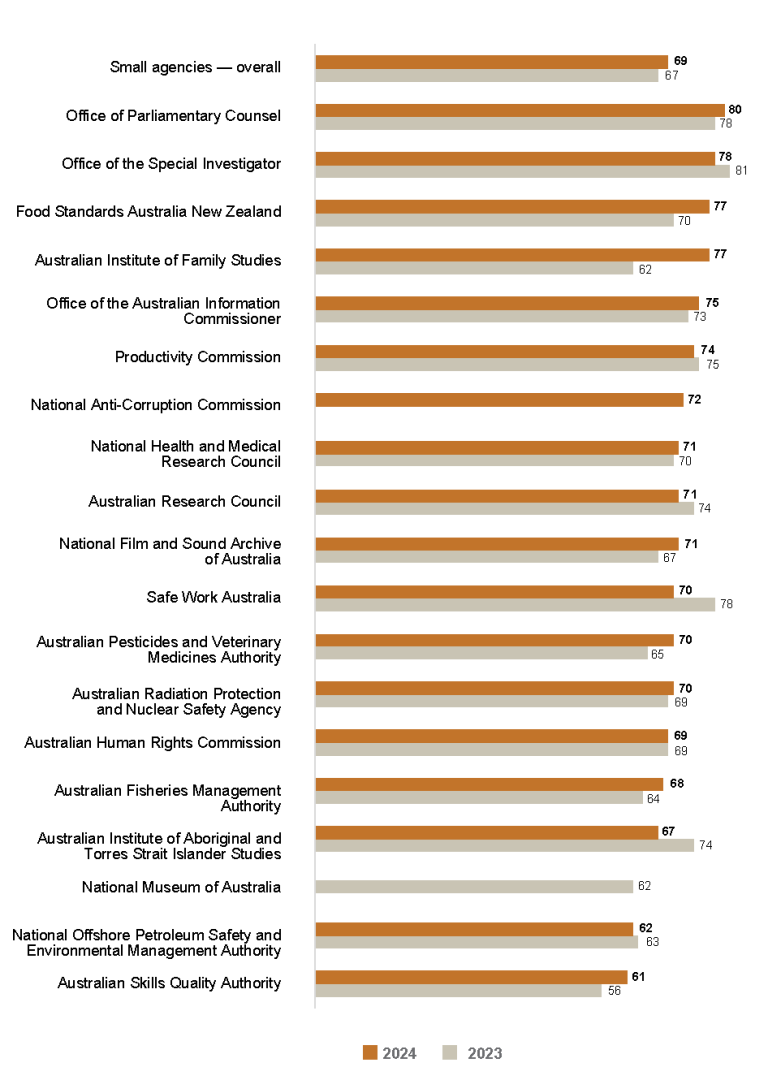 Bar graph comparing the APS Employee Census Senior Executive Service Manager Index scores for 2023 vs 2024 for small agencies (101 to 250 employees).