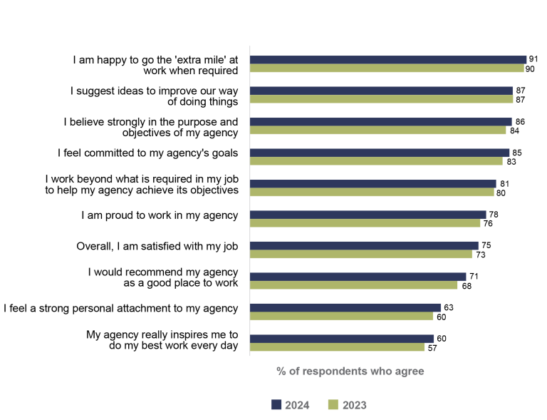 Bar graph comparing 2023, 2024 Census. I am happy to go the extra mile 91% 2024, 90% 2023; I suggest improvements in doing things 87% 24 87% 23; I believe in the purpose of my agency 86% 24 84% 23; I am committed to my agency’s goals 85% 24 83% 23; I work beyond what is required 85% 24, 83% 23; I am proud to work in my agency 78% 24 76% 23; I am satisfied with my job 75% 24 73% 23; I would recommend my agency 71% 24, 68% 23; I feel a strong attachment agency 63% 24 60% 23; agency inspires me 60% 24 57% 23