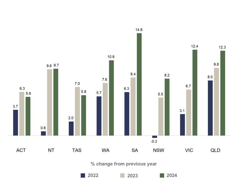 Bar graph showing the percentage changes in employee headcount for each state in Australia from the previous year for 2022, 2023 and 2024. Results for increase in headcount for each state: ACT: 3.7% 2022, 6.3% 2023, 5.6% 2024; NT: 0.6% 2022, 9.6% 2023, 9.7% 2024; TAS: 2.0% 2022, 7.0% 2023, 5.8% 2024; WA: 5.7% 2022, 7.6% 2023, 10.9% 2024; SA: 6.3% 2022, 8.4% 2023, 14.8% 2024; NSW: -0.3% 2022, 5.5% 2023, 8.2% 2024; VIC: 3.1% 2022, 6.7% 2023, 12.4% 2024 and QLD: 8.0% 2022, 9.8% 2023, 12.3% 2024.