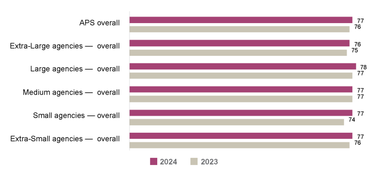 Bar graph comparing the APS Employee Census Immediate Supervisor Index scores for 2023 vs 2024 by (overall) agency size.