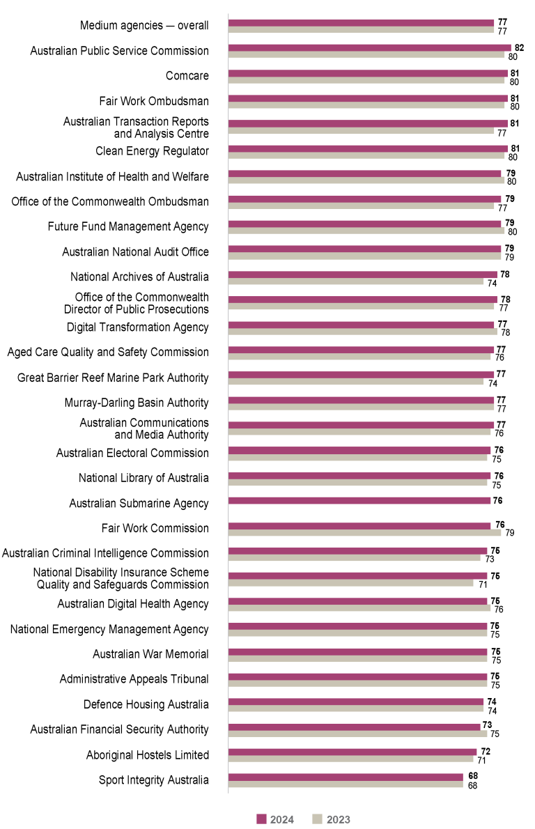 Bar graph comparing the APS Employee Census Immediate Supervisor Index scores for 2023 vs 2024 for medium agencies (251 to 1,000 employees).