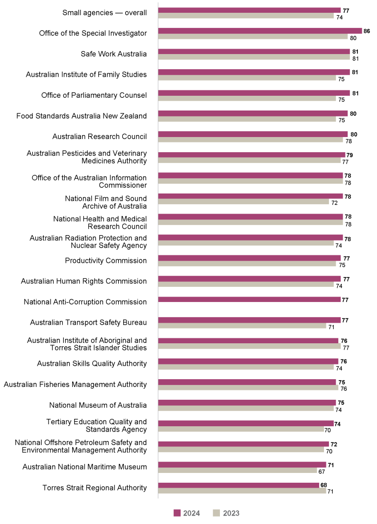 Bar graph comparing the APS Employee Census Immediate Supervisor Index scores for 2023 vs 2024 for small agencies (101 to 250 employees).