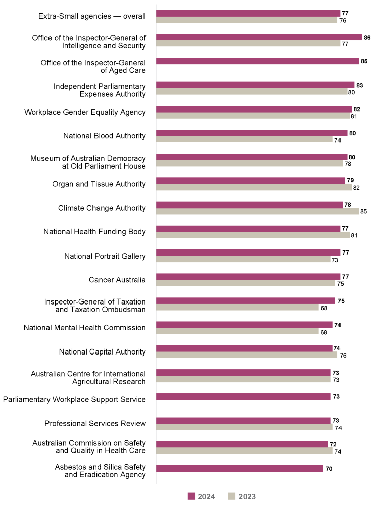 Bar graph comparing the APS Employee Census Immediate Supervisor Index scores for 2023 vs 2024 for extra-small agencies (20 to 100 employees).