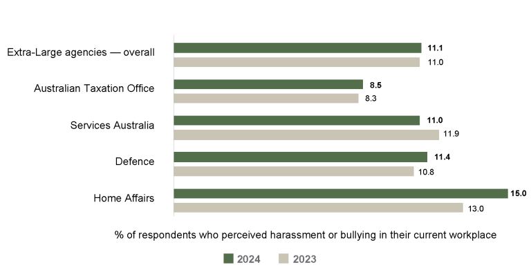 Bar graph comparing the APS Employee Census results for employee perceptions of harassment and bulling for 2023 vs 2024 for extra-large agencies (10,000+ employees).